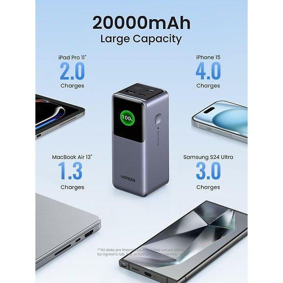 UGREEN Nexode 20000 mAh Power Bank Backup Power Supply, 130W